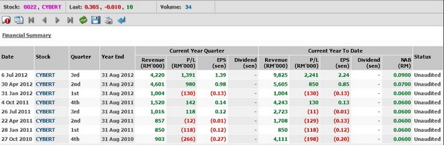 Cybert_FinancialSummary
